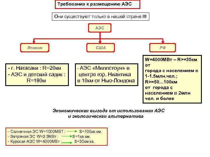  Требования к размещению АЭС Они существуют только в нашей стране !!! АЭС Япония