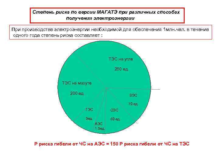  Степень риска по версии МАГАТЭ при различных способах получения электроэнергии При производстве электроэнергии