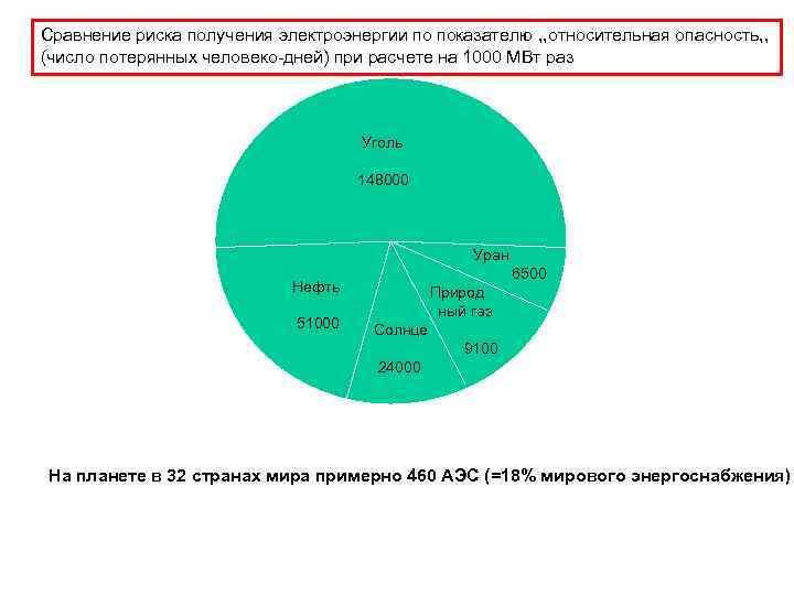 Сравнение риска получения электроэнергии по показателю , , относительная опасность, , (число потерянных человеко-дней)