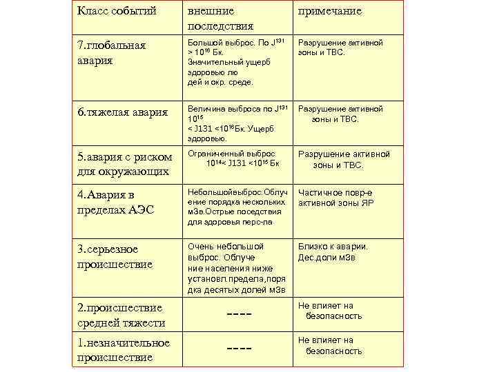 Класс событий внешние примечание последствия 7. глобальная Большой выброс. По J 131 Разрушение активной