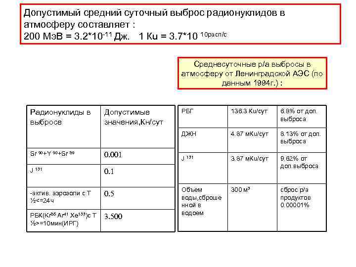Допустимый средний суточный выброс радионуклидов в атмосферу составляет : 200 Мэ. В = 3.