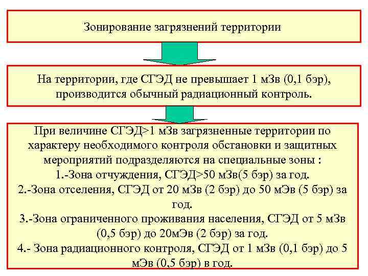  Зонирование загрязнений территории На территории, где СГЭД не превышает 1 м. Зв (0,