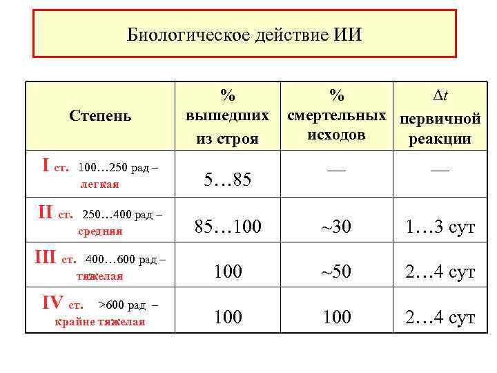  Биологическое действие ИИ % % Δt Степень вышедших смертельных первичной из строя исходов