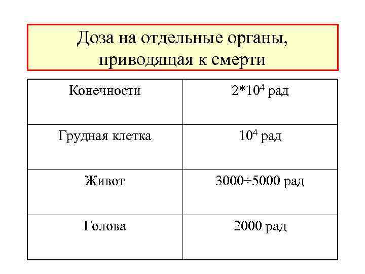 Доза на отдельные органы, приводящая к смерти Конечности 2*104 рад Грудная клетка 104