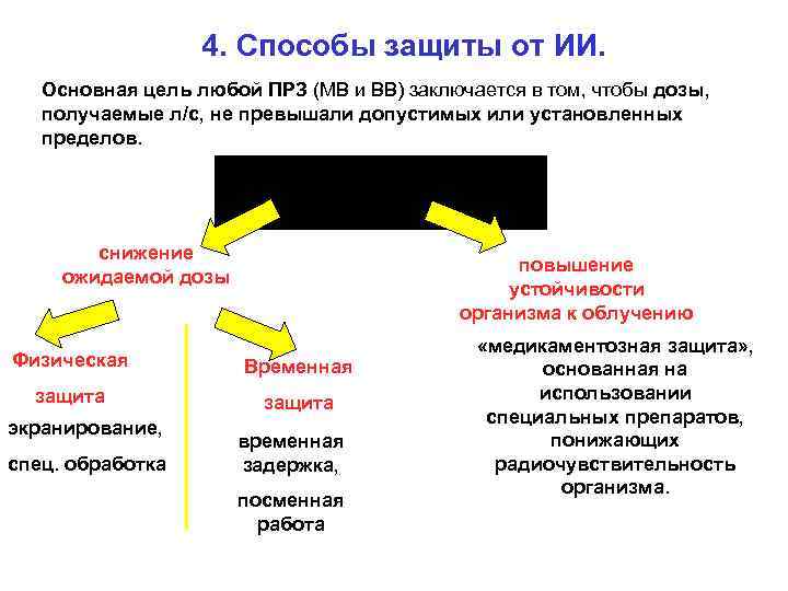  4. Способы защиты от ИИ. Основная цель любой ПРЗ (МВ и ВВ) заключается