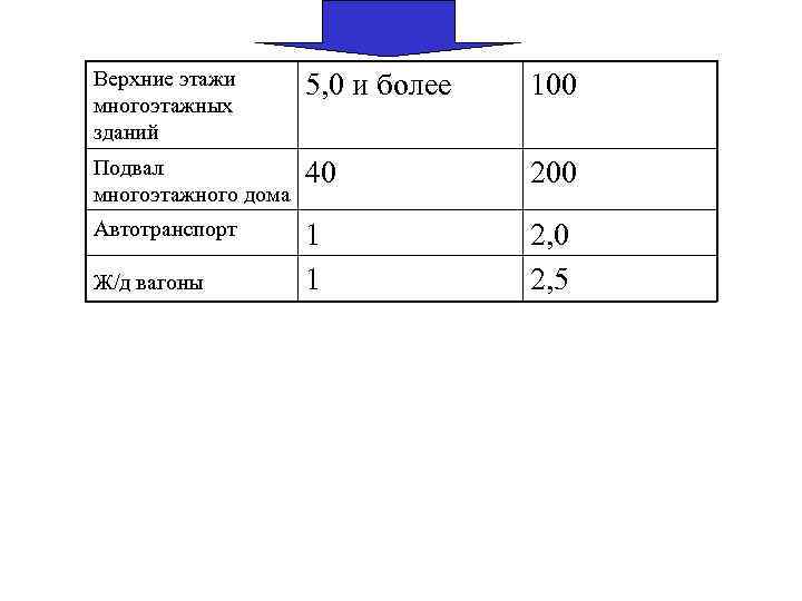 Верхние этажи 5, 0 и более 100 многоэтажных зданий Подвал 40 200 многоэтажного дома