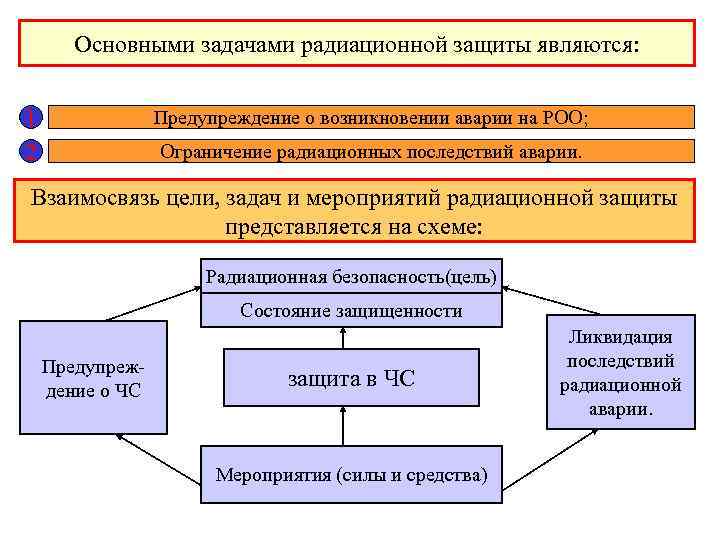  Основными задачами радиационной защиты являются: 1 Предупреждение о возникновении аварии на РОО; 2