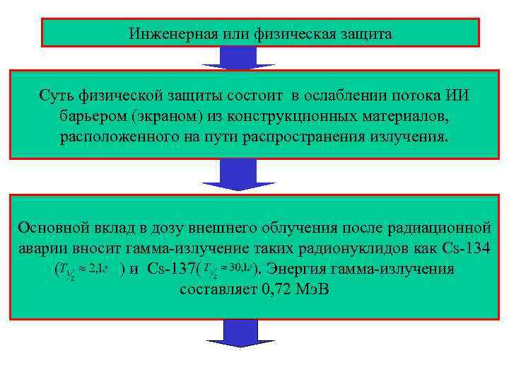  Инженерная или физическая защита Суть физической защиты состоит в ослаблении потока ИИ барьером
