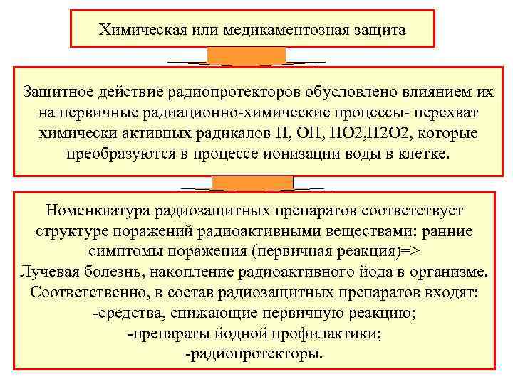  Химическая или медикаментозная защита Защитное действие радиопротекторов обусловлено влиянием их на первичные радиационно-химические