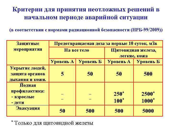  Критерии для принятия неотложных решений в начальном периоде аварийной ситуации (в соответствии с