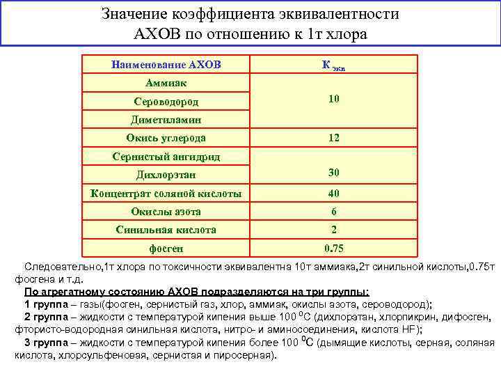  Значение коэффициента эквивалентности АХОВ по отношению к 1 т хлора Наименование АХОВ К