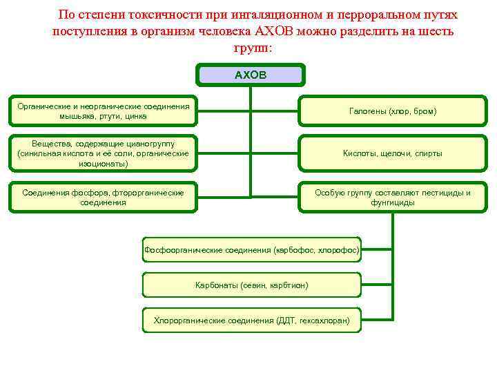  По степени токсичности при ингаляционном и перроральном путях поступления в организм человека АХОВ