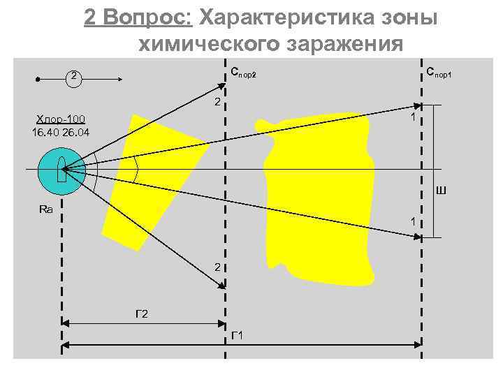  2 Вопрос: Характеристика зоны химического заражения 2 Спор2 Спор1 2 Хлор-100 1 16.