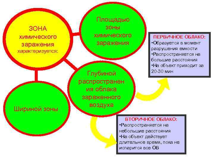  Площадью ЗОНА зоны химического ПЕРВИЧНОЕ ОБЛАКО: заражения • Образуется в момент разрушения емкости