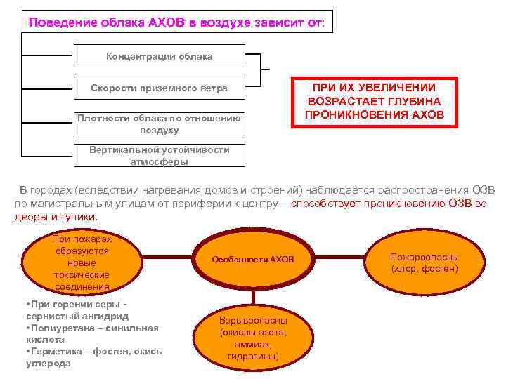  Поведение облака АХОВ в воздухе зависит от: Концентрации облака Скорости приземного ветра ПРИ