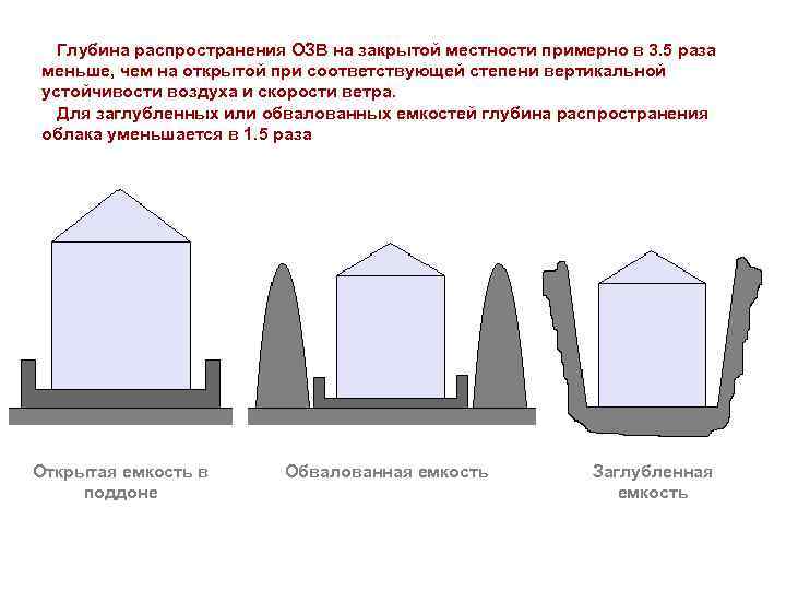  Глубина распространения ОЗВ на закрытой местности примерно в 3. 5 раза меньше, чем