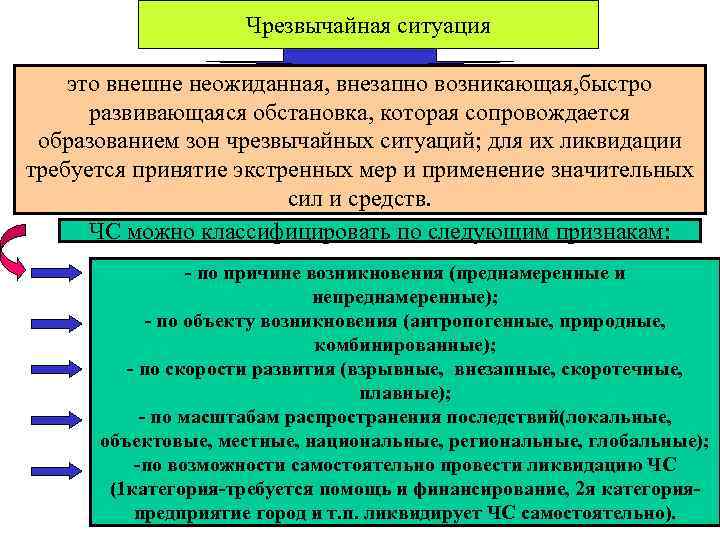  Чрезвычайная ситуация это внешне неожиданная, внезапно возникающая, быстро развивающаяся обстановка, которая сопровождается образованием