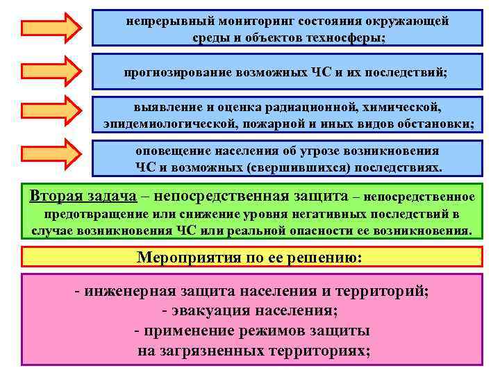 Мониторинг состояния окружающей среды. Непрерывный мониторинг. Прогнозирование состояния окружающей среды. Объекты мониторинга окружающей среды. Оценка и прогнозирование состояния окружающей среды.