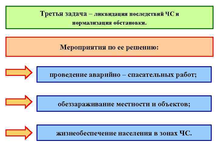 Третья задача – ликвидация последствий ЧС и нормализация обстановки. Мероприятия по ее решению: проведение