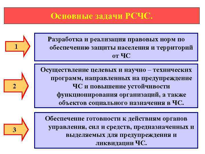  Основные задачи РСЧС. Разработка и реализация правовых норм по 1 обеспечению защиты населения