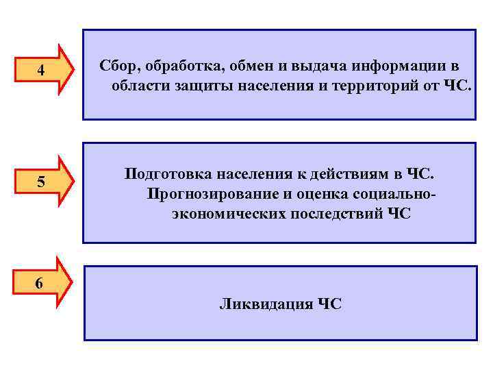4 Сбор, обработка, обмен и выдача информации в области защиты населения и территорий от