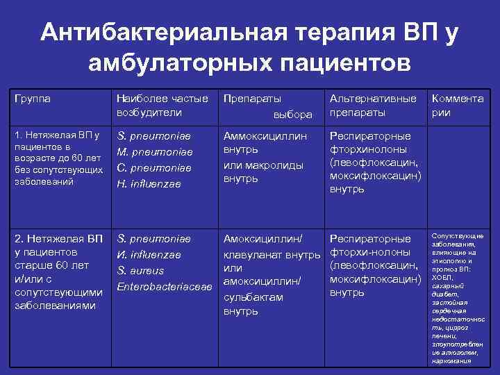  Антибактериальная терапия ВП у амбулаторных пациентов Группа Наиболее частые Препараты Альтернативные Коммента возбудители