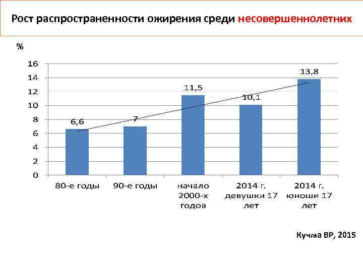 Проект ожирение среди подростков