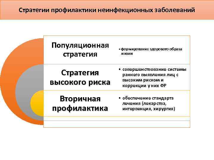 Стратегии профилактики неинфекционных заболеваний Популяционная • формирование здорового образа стратегия жизни • совершенствование системы