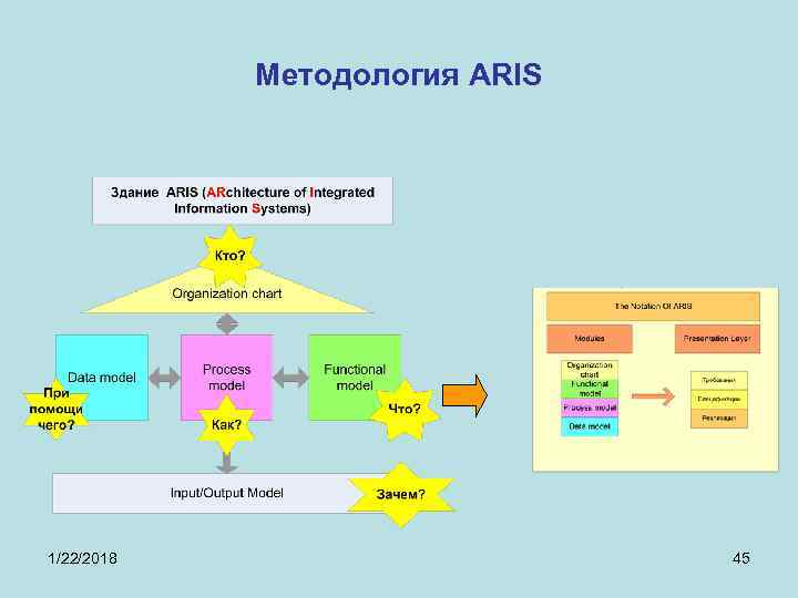 К каким типам моделей относятся модели календарного плана согласно методологии aris