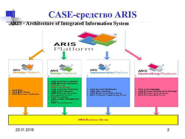  CASE-средство ARIS - Architecture of Integrated Information System 22. 01. 2018 2 