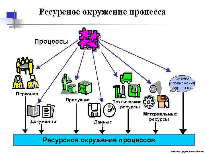  Ресурсное окружение процесса Процессы Знания и полномочия персонала Персонал Продукция Технические ресурсы Материальные