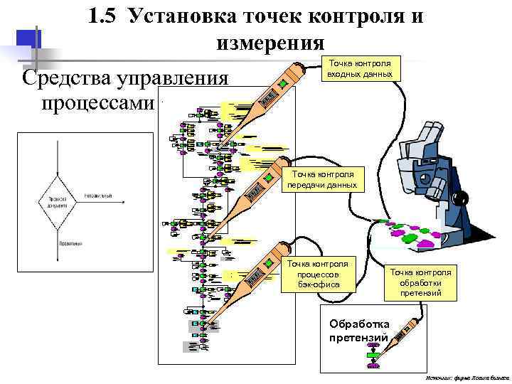  1. 5 Установка точек контроля и измерения Точка контроля Средства управления входных данных