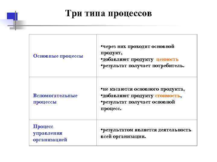  Три типа процессов • через них проходит основной продукт, Основные процессы • добавляют