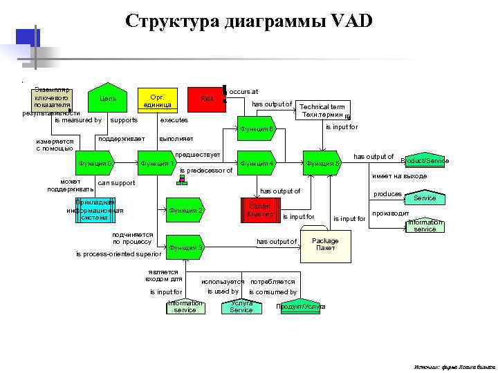  Структура диаграммы VAD Экземпляр occurs at ключевого Цель Орг. Risk показателя единица has