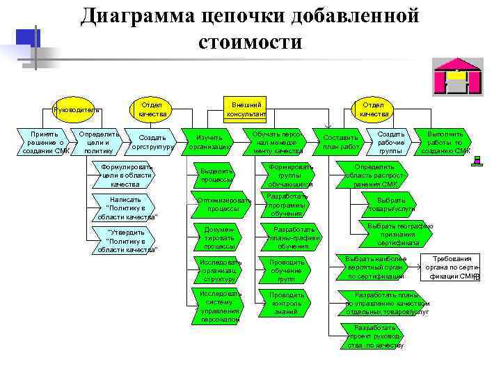  Диаграмма цепочки добавленной стоимости Отдел Внешний Отдел Руководитель качества консультант качества Принять Определить