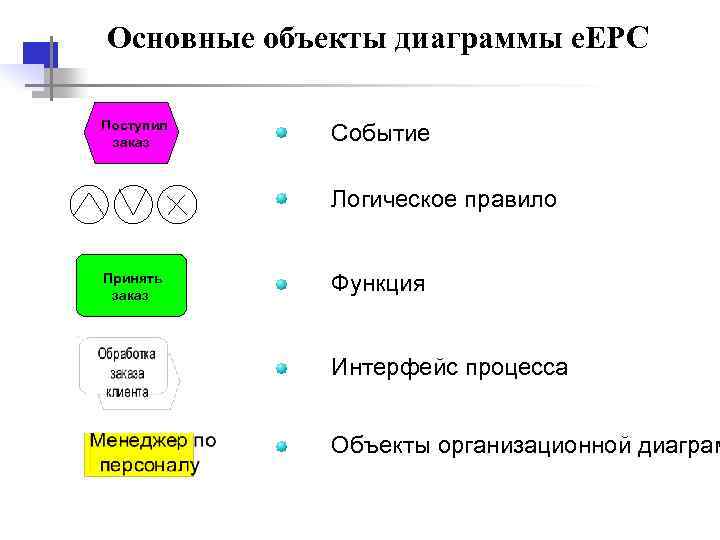 Основные объекты диаграммы e. EPC Поступил заказ Событие Логическое правило Принять заказ Функция Интерфейс