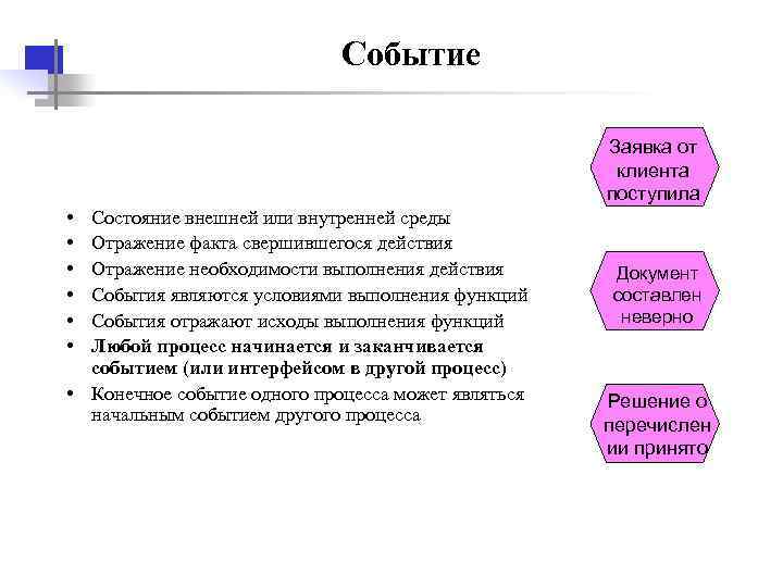  Событие Заявка от клиента поступила • Состояние внешней или внутренней среды • Отражение