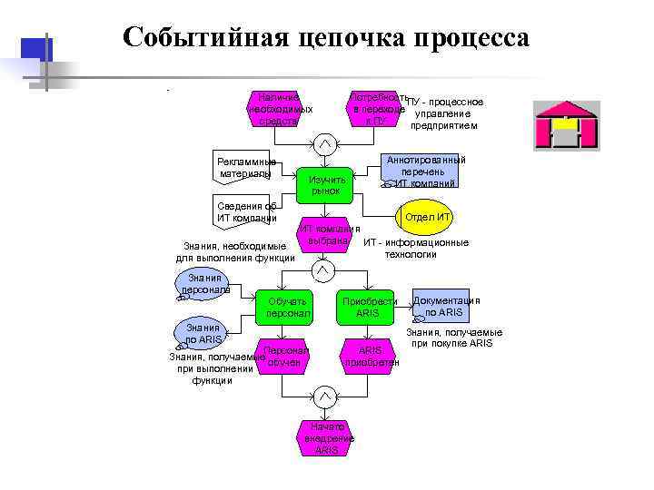 Событийная цепочка процесса Наличие Потребность - процессное ПУ необходимых в переходе управление средств к