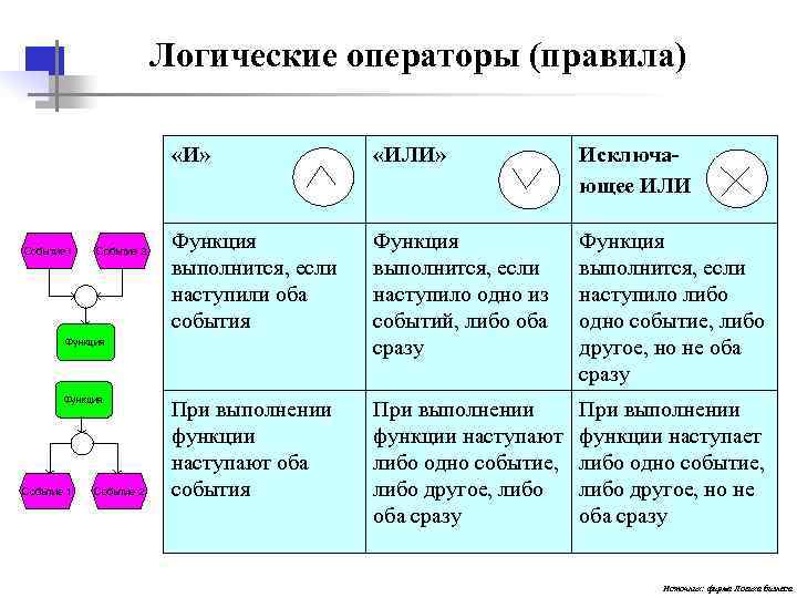  Логические операторы (правила) «И» «ИЛИ» Исключа- ющее ИЛИ Событие 1 Событие 2 Функция