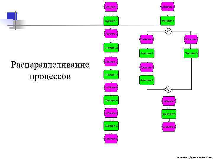  Событие 1 Функция 1 Событие 2 Событие 3 Функция 2 Функция 3 Распараллеливание