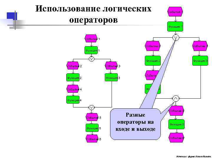 Использование логических Событие 1 операторов Функция 1 Событие 1 Событие 2 Событие 3 Функция