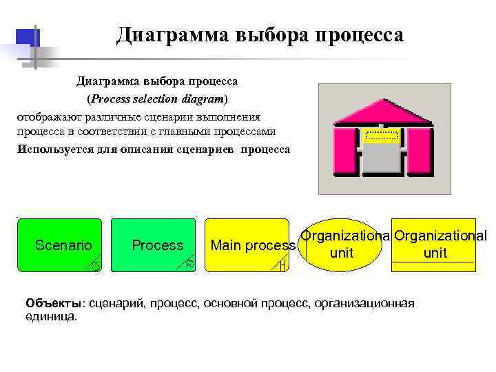  Диаграмма выбора процесса (Process selection diagram) отображают различные сценарии выполнения процесса в соответствии