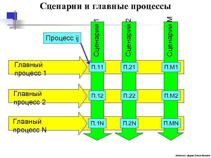  Сценарии и главные процессы Сценарий M Сценарий 2 Сценарий 1 Процесс ij Главный