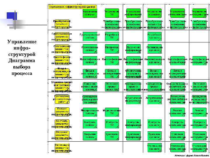 Управление инфра- структурой Диаграмма выбора процесса Источник: фирма Логика бизнеса 
