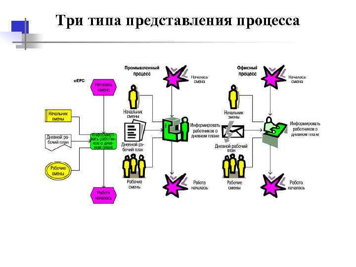 Три типа представления процесса 