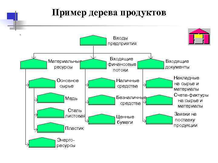  Пример дерева продуктов Входы предприятия Входящие Материальные Входящие финансовые ресурсы документы потоки Накладные