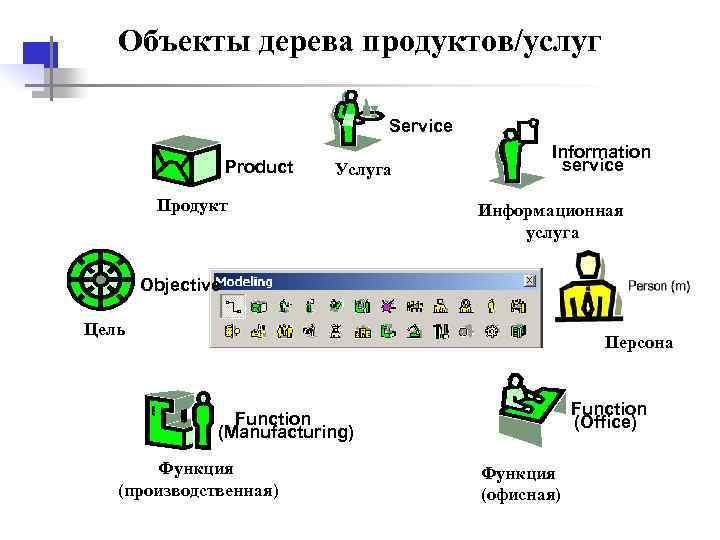  Объекты дерева продуктов/услуг Service Information Product Услуга service Продукт Информационная услуга Objective Цель