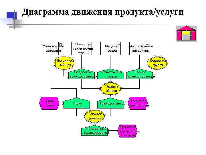 Диаграмма движения продукта/услуги Электро- Упаковочный Медный Изоляционные техническая материал провод материалы сталь Штамповоч- Каркасная