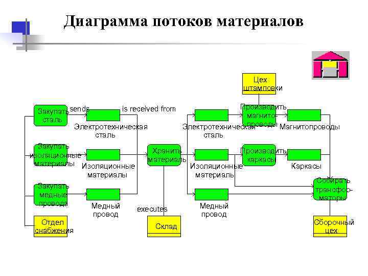  Диаграмма потоков материалов Цех штамповки Производить Закупатьsends is received from магнито- сталь Электротехническая