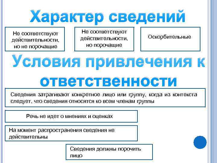   Характер сведений Не соответствуют      действительности,  Оскорбительные